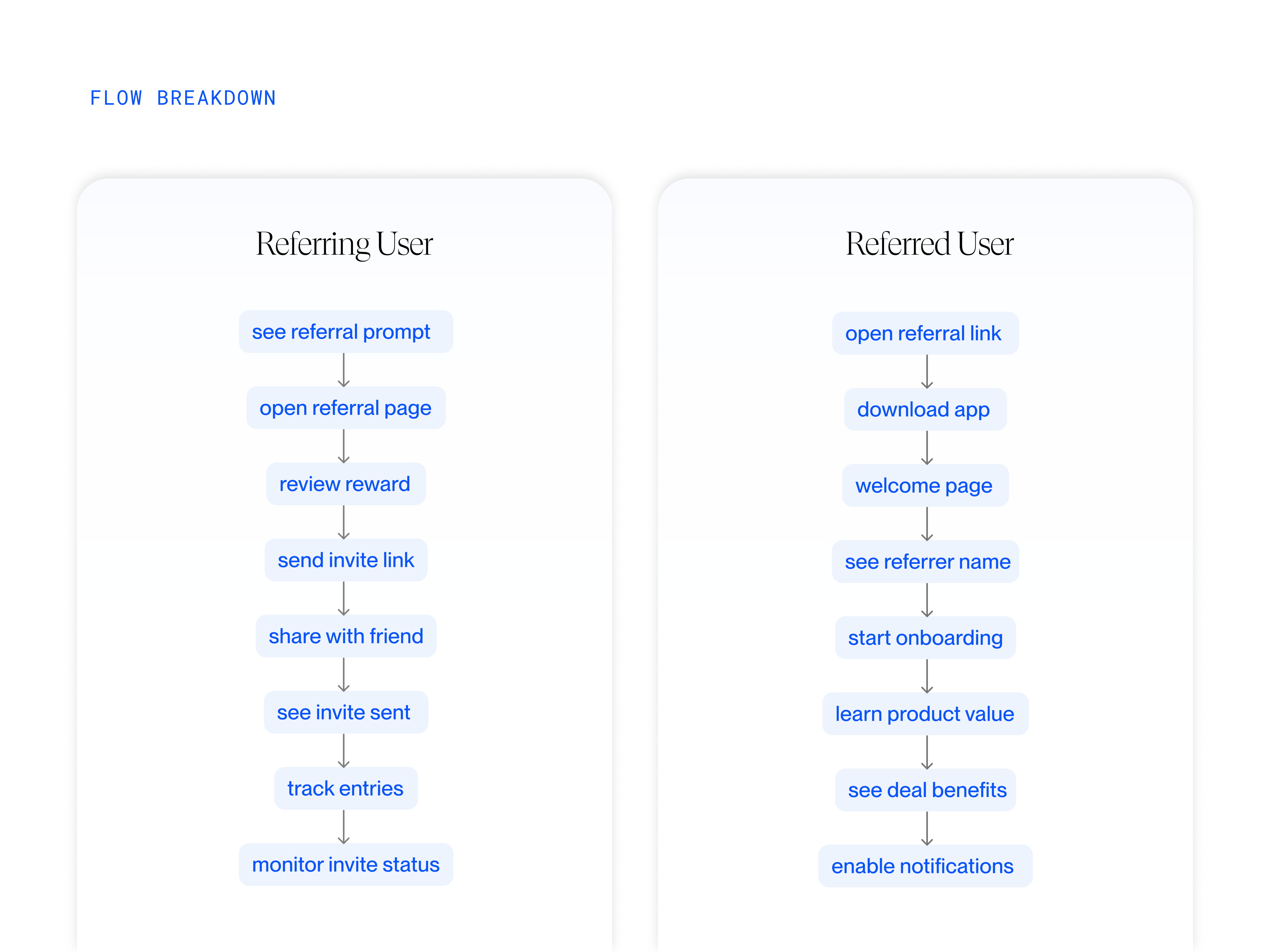 Phia referrals flow breakdown